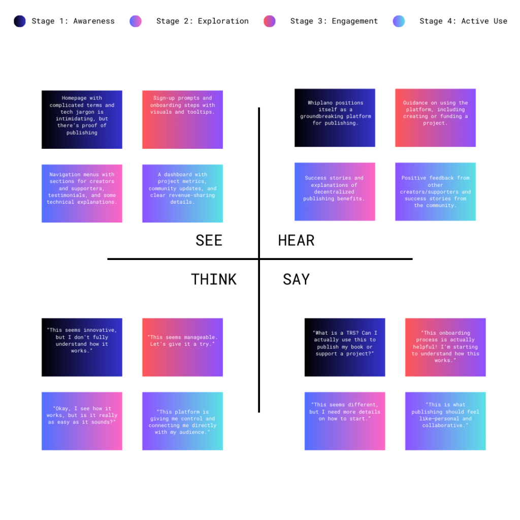 Features an empathy map for UX research process for Whiplano. Phase 1: Awareness (New Visitor) See: Homepage with terms like "Tradable Rights Seeds" and a bold but technical pitch. Hear: Whiplano positions itself as a groundbreaking platform for publishing. Think: “This seems innovative, but I don’t fully understand how it works.” Say: “What is a TRS? Can I actually use this to publish my book or support a project?” Sentiment: Curious but cautious. Confusion about terminology leads to mild apprehension. Phase 2: Exploration (Browsing Features) See: Navigation menus with sections for creators and supporters, along with testimonials and some technical explanations. Hear: Success stories and explanations of decentralized publishing benefits. Think: “Okay, I see how it works, but is it really as easy as it sounds?” Say: “This seems different, but I need more details on how to start.” Sentiment: Interested but hesitant, needing reassurance through clearer, friendlier explanations. Phase 3: Engagement (Signing Up) See: Sign-up prompts and onboarding steps with visuals and tooltips. Hear: Guidance on using the platform, including creating or funding a project. Think: “This seems manageable. Let’s give it a try.” Say: “This onboarding process is actually helpful! I’m starting to understand how this works.” Sentiment: Empowered and optimistic as doubts begin to fade with clarity and interactivity. Phase 4: Active Use (Publishing/Supporting Projects) See: A dashboard with project metrics, community updates, and clear revenue-sharing details. Hear: Positive feedback from other creators/supporters and success stories from the community. Think: “This platform is giving me control and connecting me directly with my audience.” Say: “This is what publishing should feel like—personal and collaborative.” Sentiment: Confident and excited, feeling validated in their decision to use Whiplano. Sentiment Analysis Summary